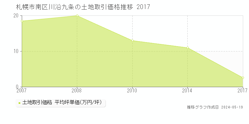 札幌市南区川沿九条の土地価格推移グラフ 
