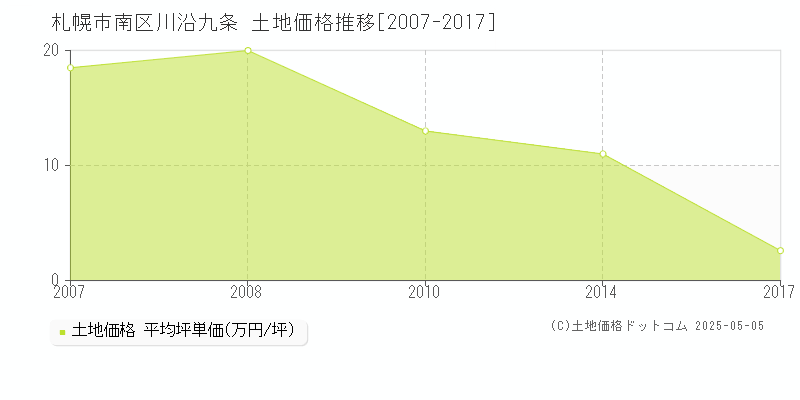 川沿九条(札幌市南区)の土地価格推移グラフ(坪単価)[2007-2017年]