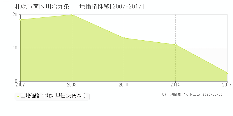 札幌市南区川沿九条の土地価格推移グラフ 