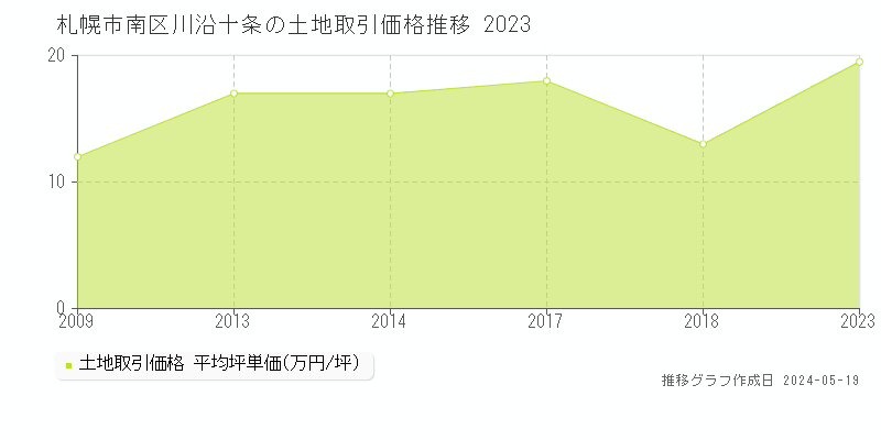 札幌市南区川沿十条の土地価格推移グラフ 