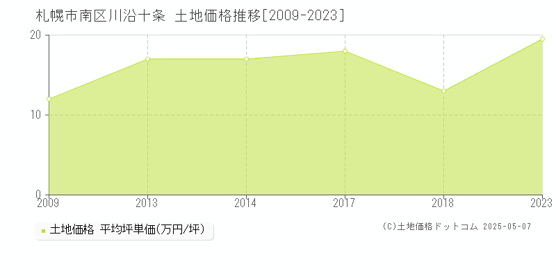 川沿十条(札幌市南区)の土地価格推移グラフ(坪単価)[2009-2023年]