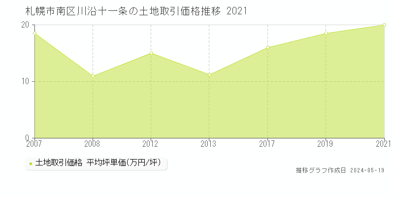 札幌市南区川沿十一条の土地価格推移グラフ 