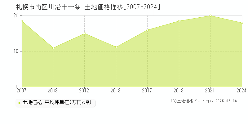 川沿十一条(札幌市南区)の土地価格推移グラフ(坪単価)[2007-2024年]