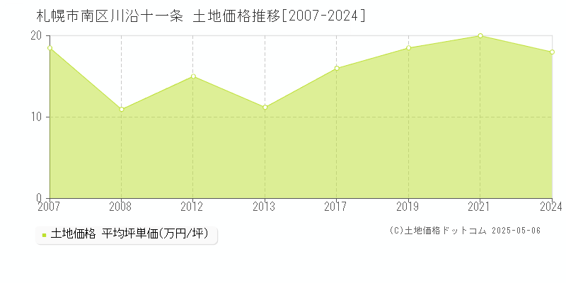 札幌市南区川沿十一条の土地価格推移グラフ 