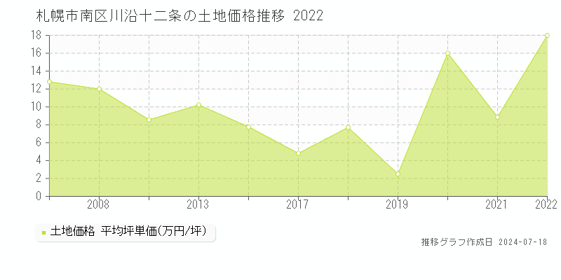 札幌市南区川沿十二条の土地価格推移グラフ 