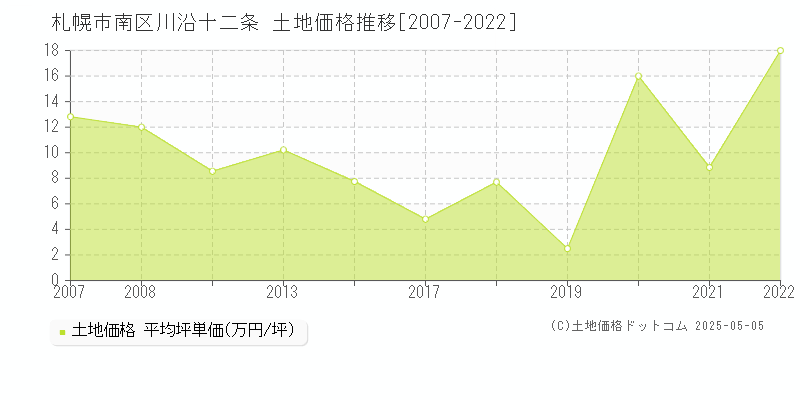 川沿十二条(札幌市南区)の土地価格推移グラフ(坪単価)[2007-2022年]