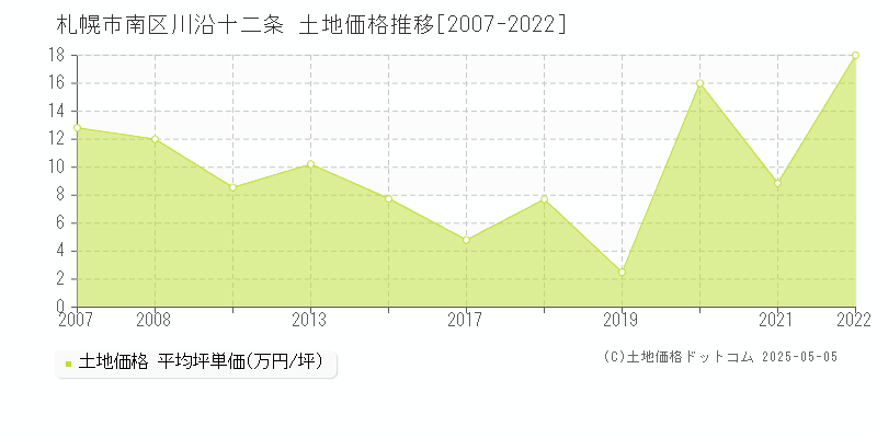 札幌市南区川沿十二条の土地価格推移グラフ 