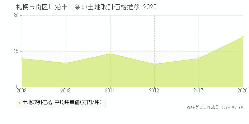 札幌市南区川沿十三条の土地価格推移グラフ 