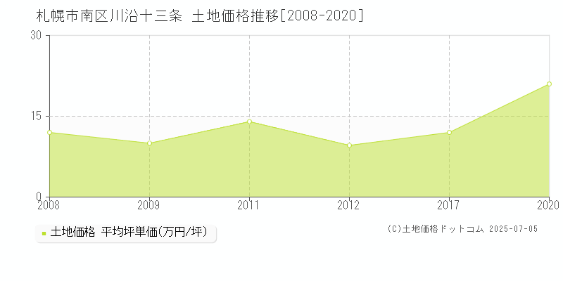 川沿十三条(札幌市南区)の土地価格推移グラフ(坪単価)[2008-2020年]