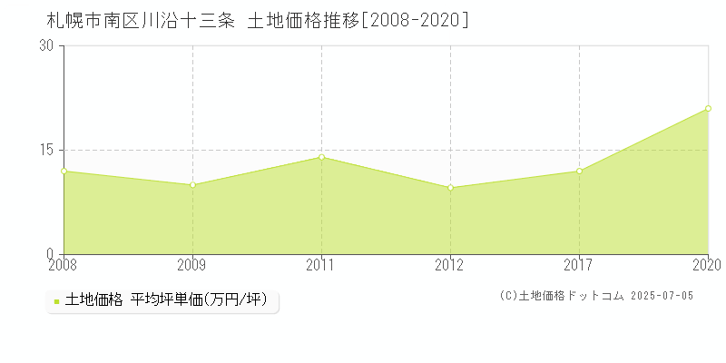 札幌市南区川沿十三条の土地価格推移グラフ 