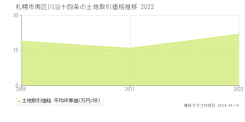 札幌市南区川沿十四条の土地価格推移グラフ 