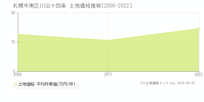 川沿十四条(札幌市南区)の土地価格推移グラフ(坪単価)[2008-2022年]