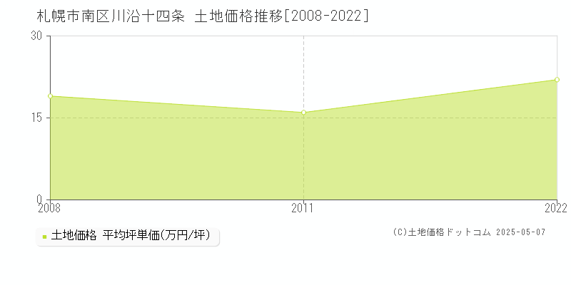 札幌市南区川沿十四条の土地価格推移グラフ 