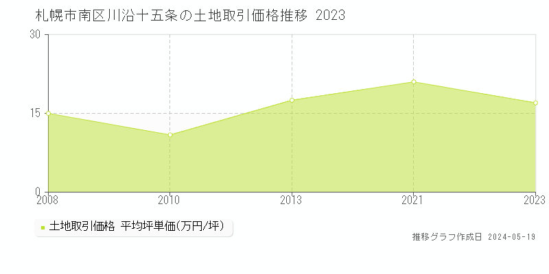 札幌市南区川沿十五条の土地価格推移グラフ 