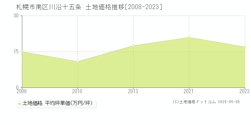 川沿十五条(札幌市南区)の土地価格推移グラフ(坪単価)[2008-2023年]