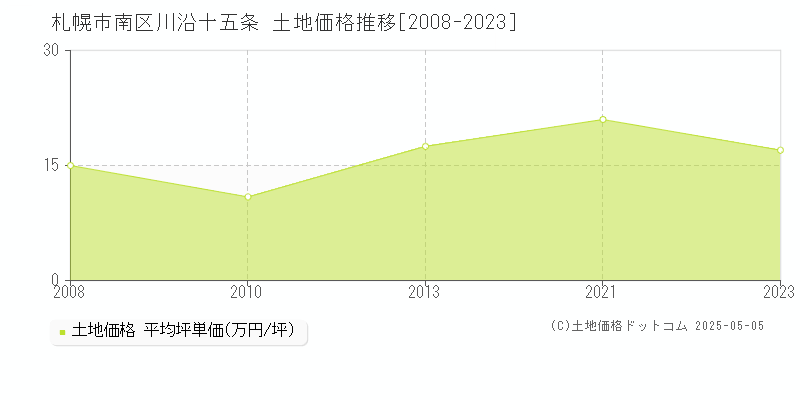 札幌市南区川沿十五条の土地価格推移グラフ 