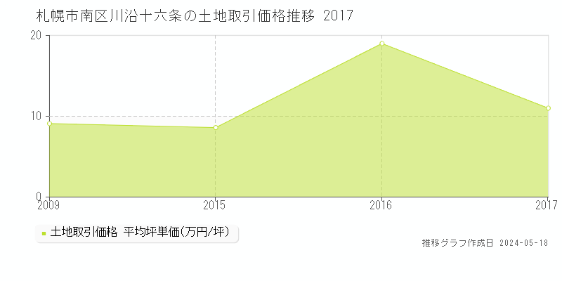 札幌市南区川沿十六条の土地価格推移グラフ 