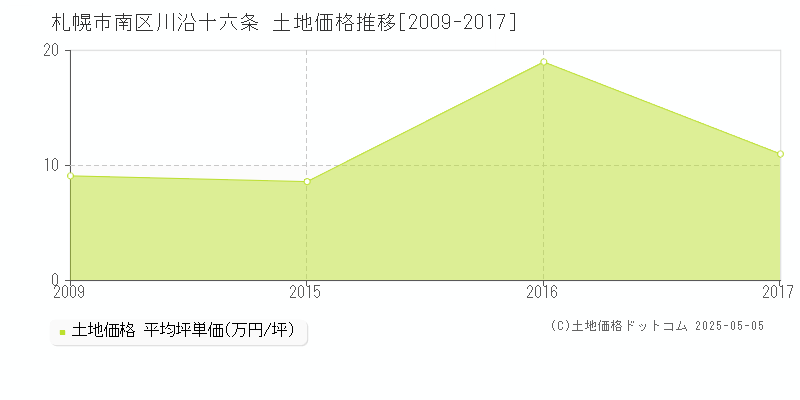 川沿十六条(札幌市南区)の土地価格推移グラフ(坪単価)[2009-2017年]