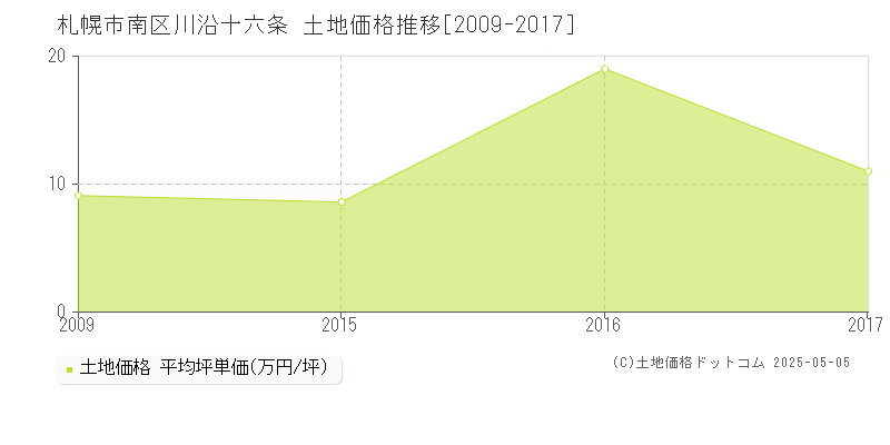 札幌市南区川沿十六条の土地価格推移グラフ 