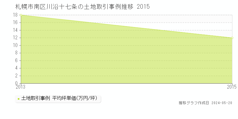 札幌市南区川沿十七条の土地価格推移グラフ 