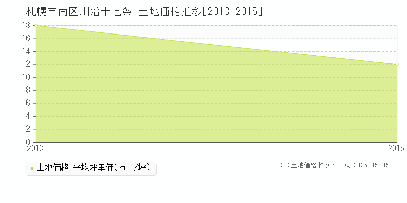 川沿十七条(札幌市南区)の土地価格推移グラフ(坪単価)[2013-2015年]
