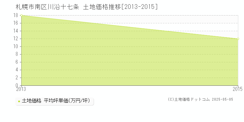 札幌市南区川沿十七条の土地価格推移グラフ 