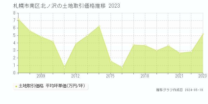 札幌市南区北ノ沢の土地価格推移グラフ 