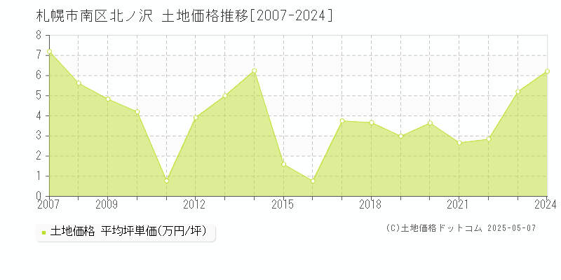 北ノ沢(札幌市南区)の土地価格推移グラフ(坪単価)[2007-2024年]