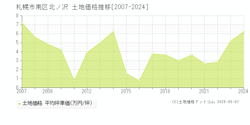 札幌市南区北ノ沢の土地価格推移グラフ 