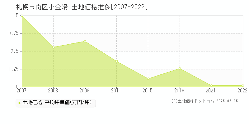 小金湯(札幌市南区)の土地価格推移グラフ(坪単価)[2007-2022年]
