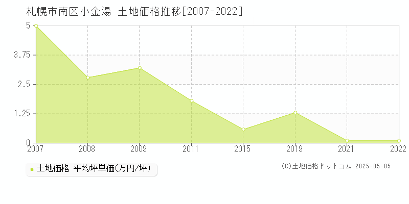 札幌市南区小金湯の土地価格推移グラフ 