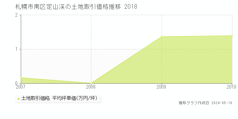 札幌市南区定山渓の土地取引価格推移グラフ 