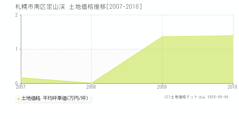 定山渓(札幌市南区)の土地価格推移グラフ(坪単価)[2007-2018年]
