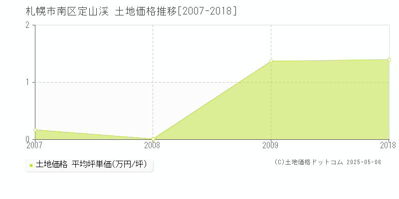 札幌市南区定山渓の土地価格推移グラフ 