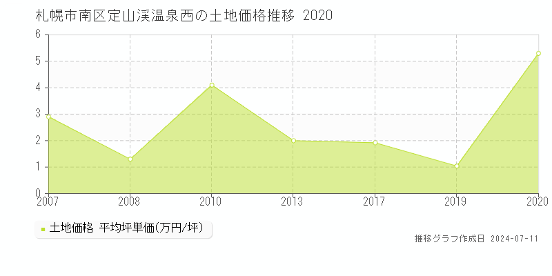 札幌市南区定山渓温泉西の土地価格推移グラフ 