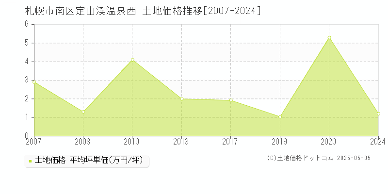 定山渓温泉西(札幌市南区)の土地価格推移グラフ(坪単価)[2007-2024年]
