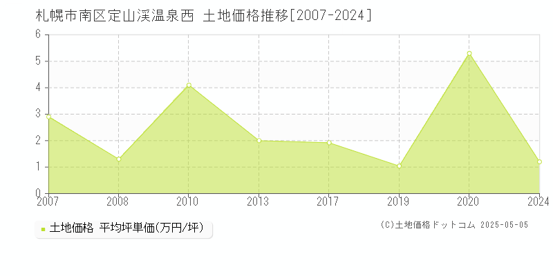 札幌市南区定山渓温泉西の土地価格推移グラフ 