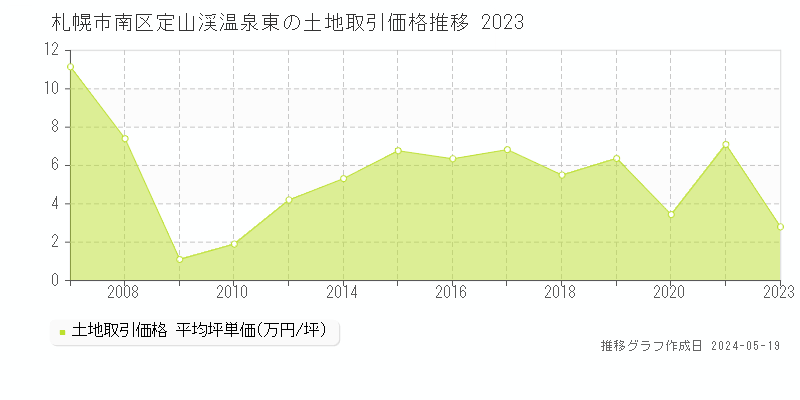 札幌市南区定山渓温泉東の土地価格推移グラフ 