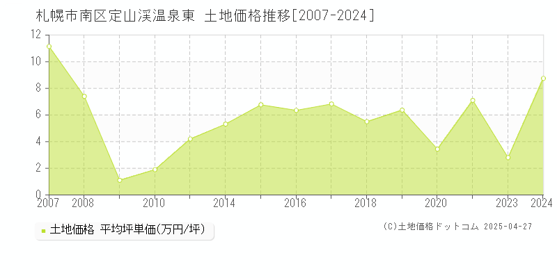 札幌市南区定山渓温泉東の土地価格推移グラフ 