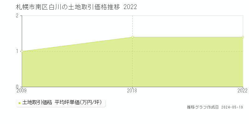 札幌市南区白川の土地価格推移グラフ 