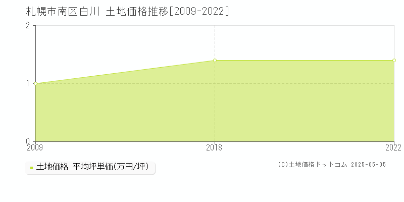 白川(札幌市南区)の土地価格推移グラフ(坪単価)[2009-2022年]