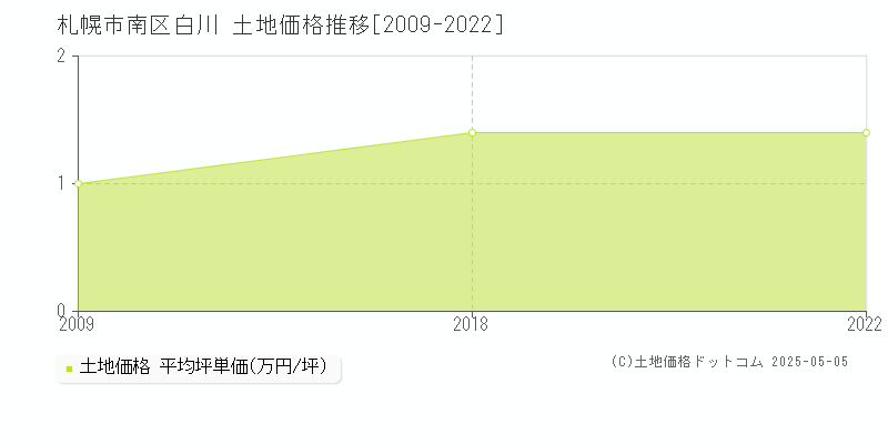 札幌市南区白川の土地価格推移グラフ 