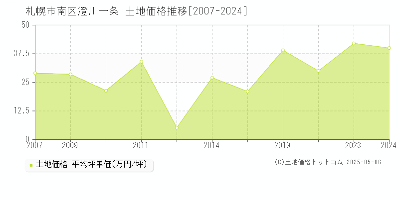 澄川一条(札幌市南区)の土地価格推移グラフ(坪単価)[2007-2024年]