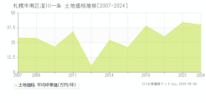 札幌市南区澄川一条の土地価格推移グラフ 