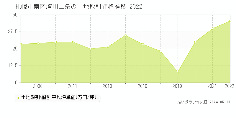 札幌市南区澄川二条の土地価格推移グラフ 