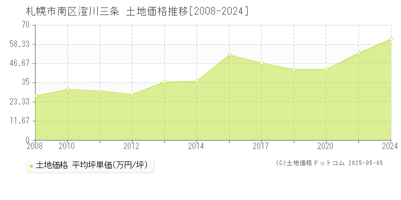 澄川三条(札幌市南区)の土地価格推移グラフ(坪単価)[2008-2024年]