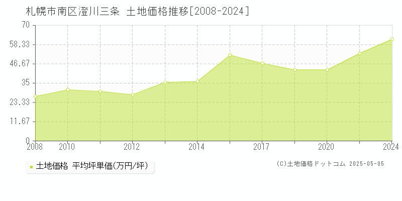 札幌市南区澄川三条の土地価格推移グラフ 