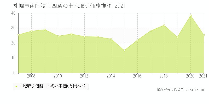 札幌市南区澄川四条の土地価格推移グラフ 