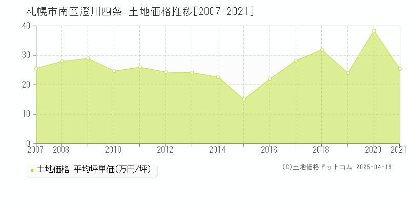 札幌市南区澄川四条の土地価格推移グラフ 