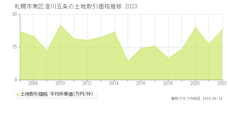 札幌市南区澄川五条の土地価格推移グラフ 